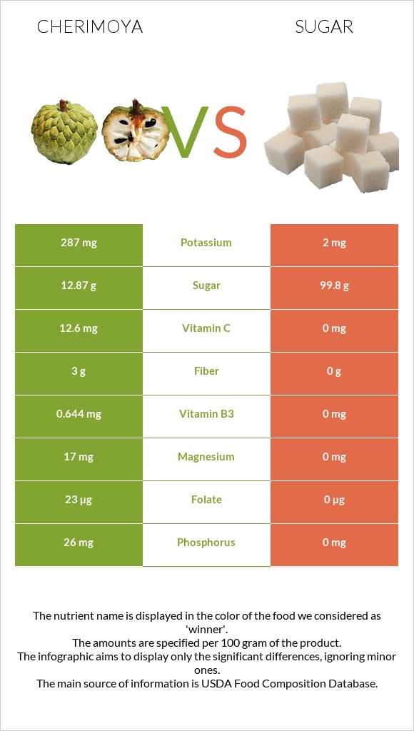 Cherimoya vs Sugar infographic