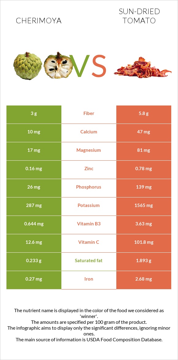 Cherimoya vs Sun-dried tomato infographic