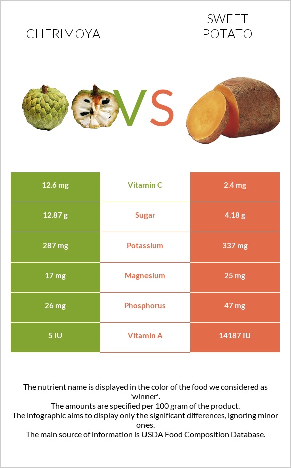 Cherimoya vs Sweet potato infographic