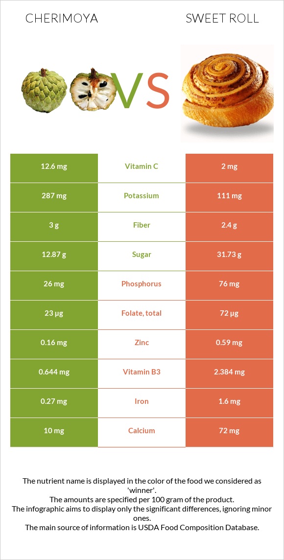 Cherimoya vs Sweet roll infographic