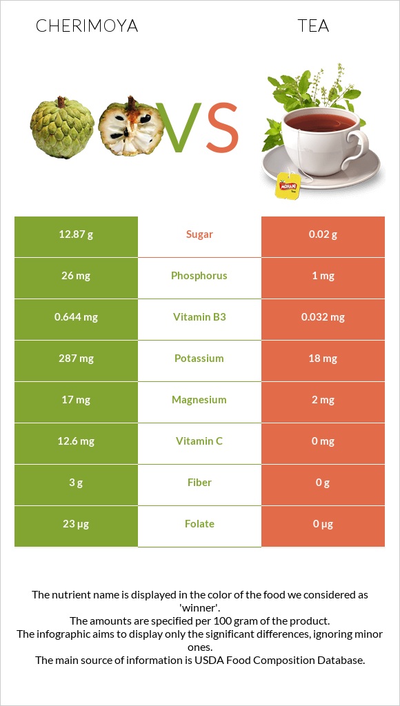 Cherimoya vs Tea infographic