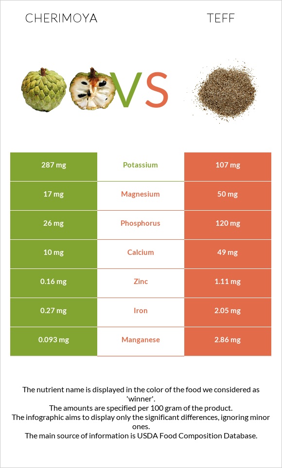 Cherimoya vs Teff infographic