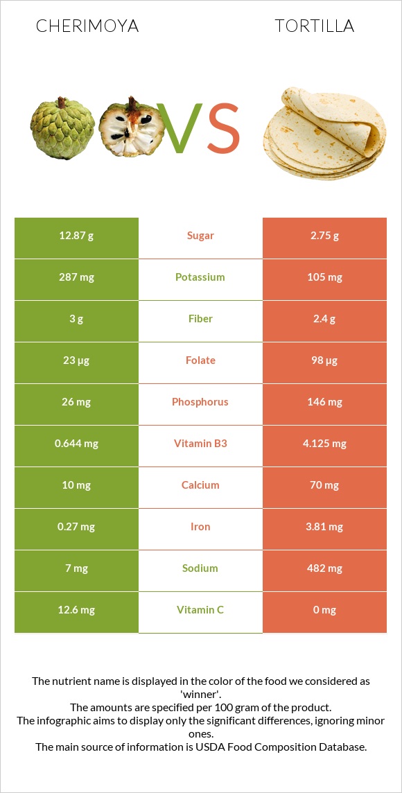 Cherimoya vs Tortilla infographic