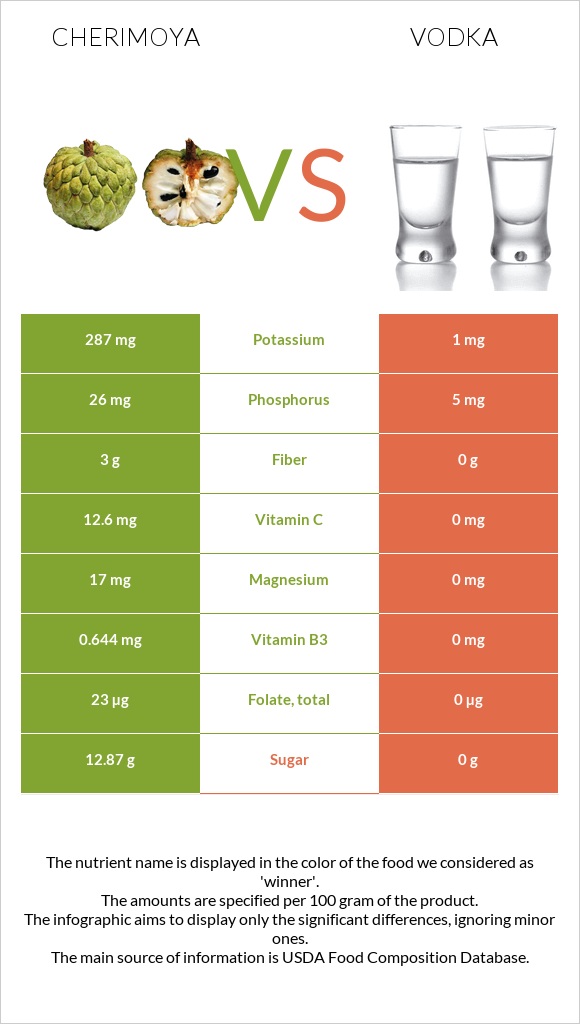 Cherimoya vs Vodka infographic