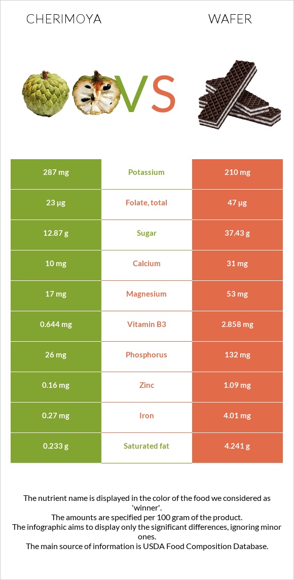 Cherimoya vs Wafer infographic