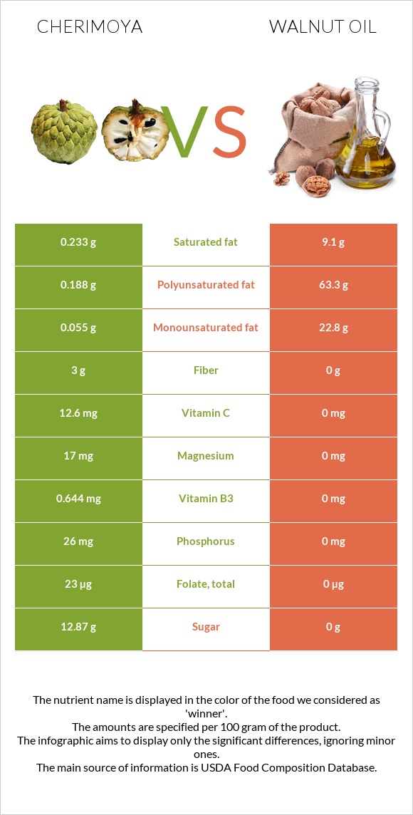 Cherimoya vs Ընկույզի յուղ infographic