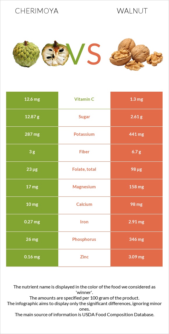 Cherimoya vs Ընկույզ infographic