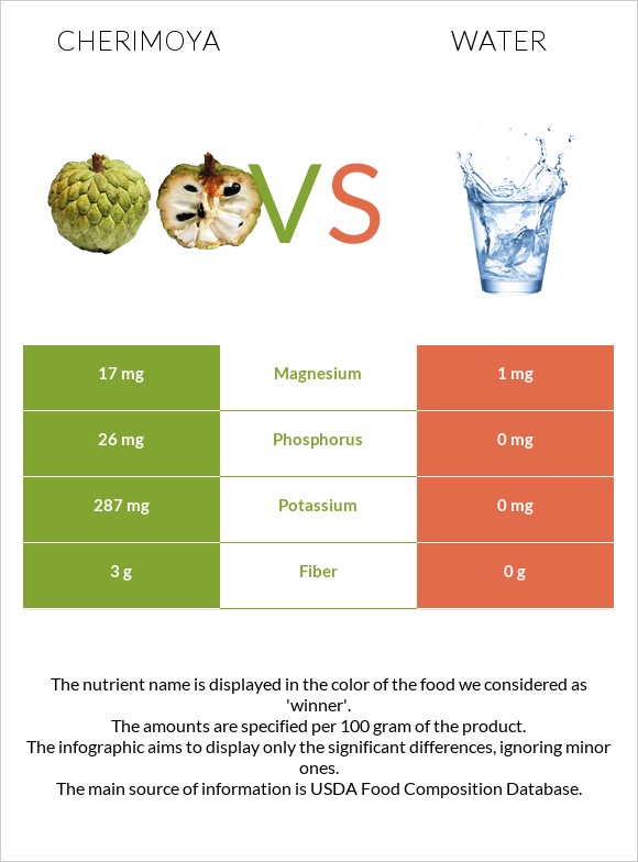 Cherimoya vs Water infographic