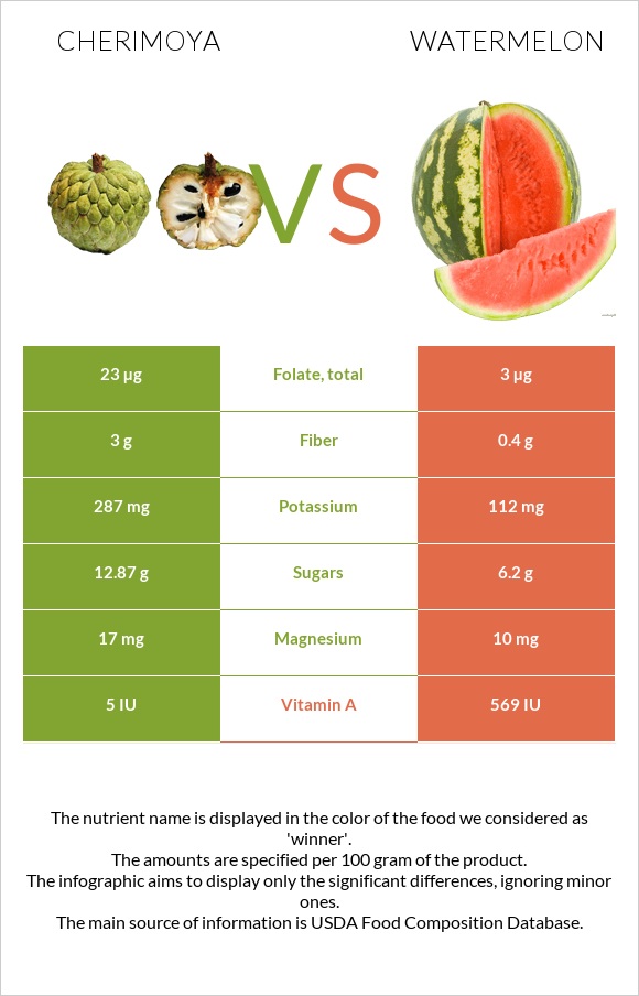 Cherimoya vs Watermelon infographic