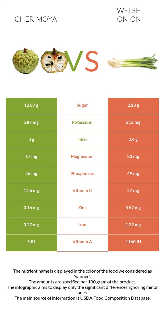 Cherimoya vs Սոխ բատուն infographic