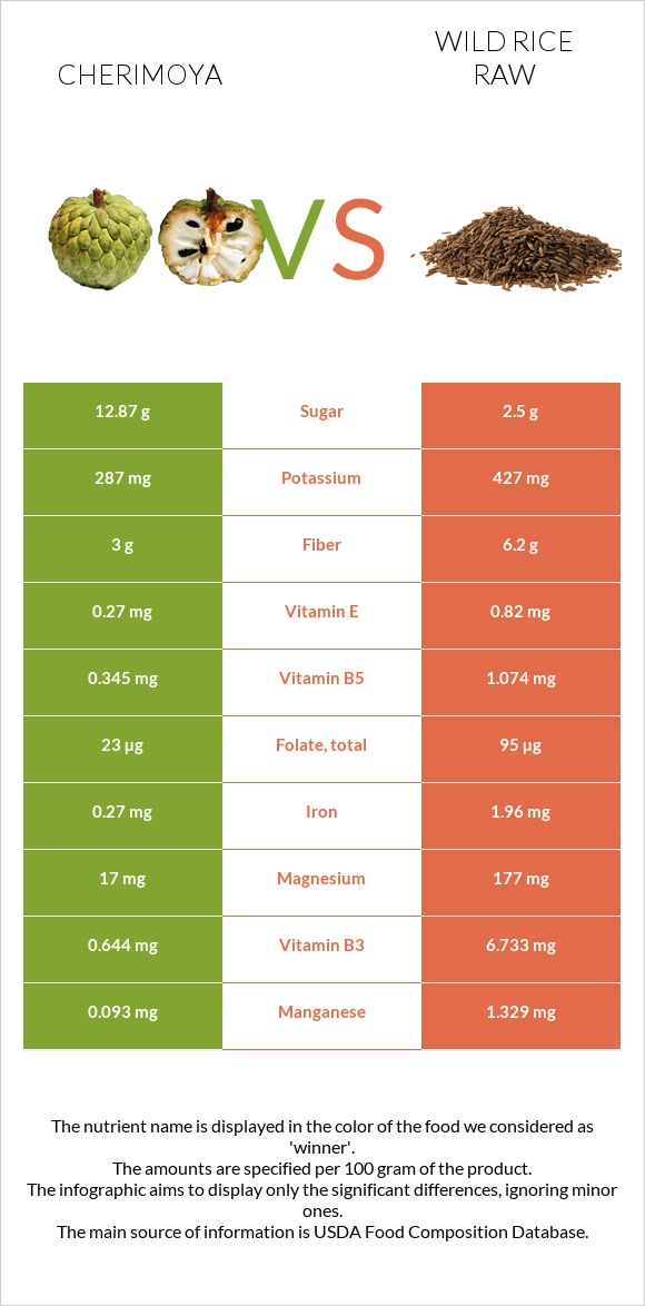 Cherimoya vs Wild rice raw infographic