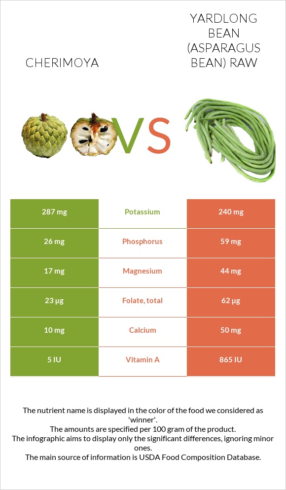 Cherimoya vs Yardlong bean (Asparagus bean) raw infographic