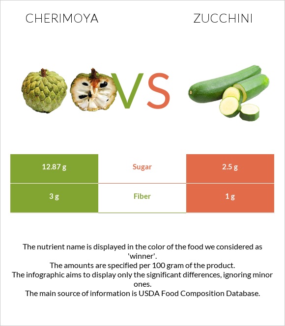 Cherimoya vs Zucchini infographic