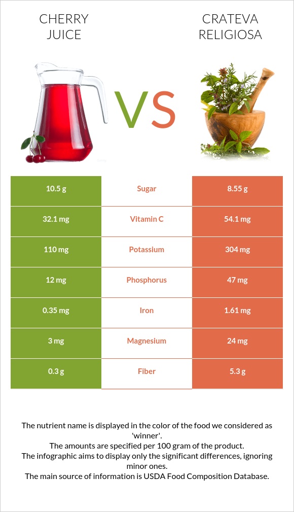 Cherry juice vs Crateva religiosa infographic