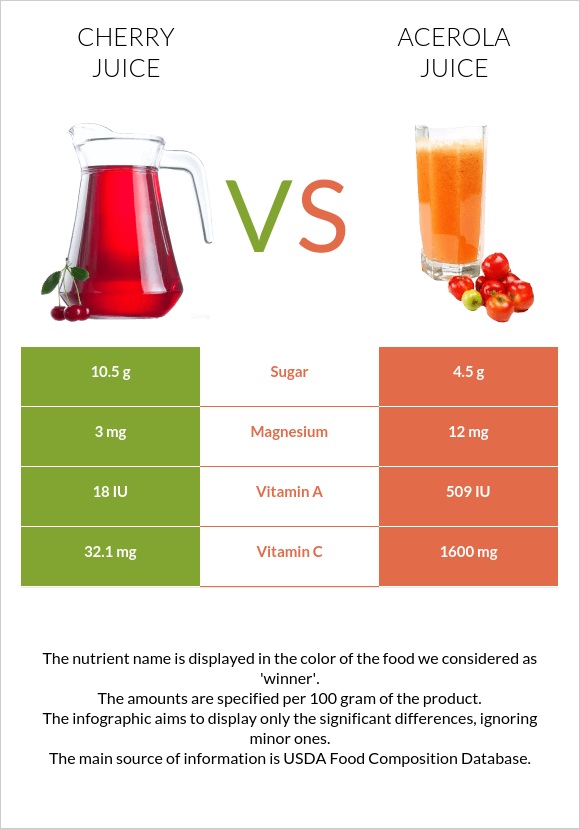 Cherry juice vs Ացերոլա հյութ infographic