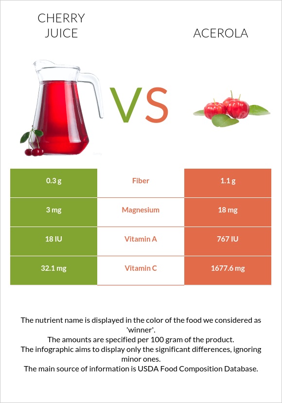 Cherry juice vs Ակերոլա infographic
