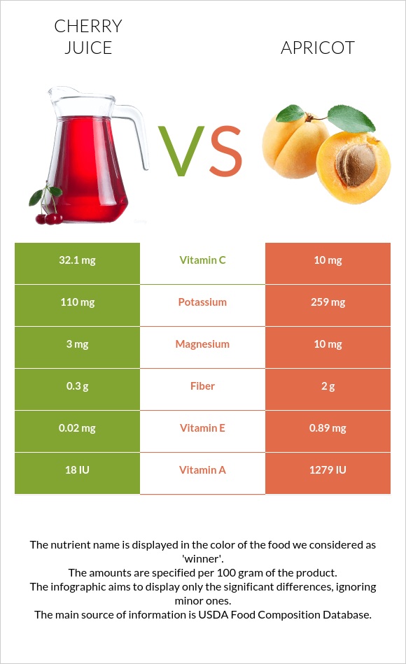 Cherry juice vs Ծիրան infographic