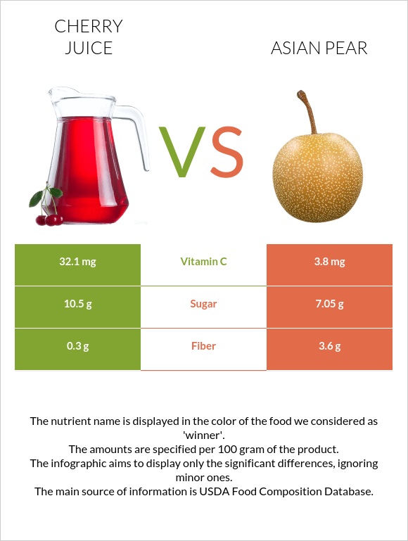 Cherry juice vs Ասիական տանձ infographic