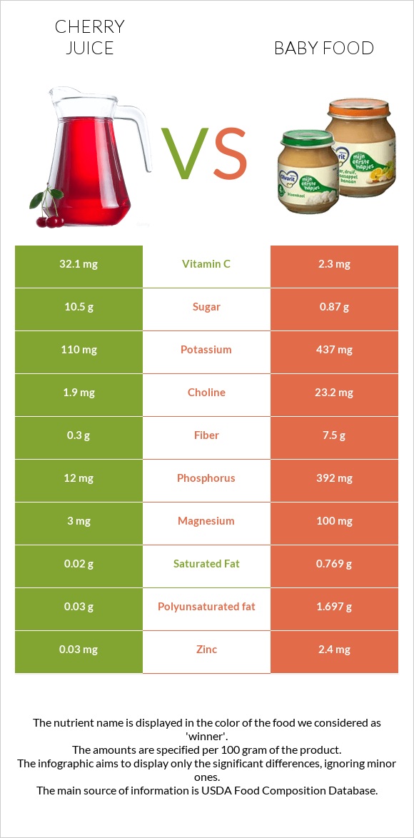 Cherry juice vs Մանկական սնունդ infographic