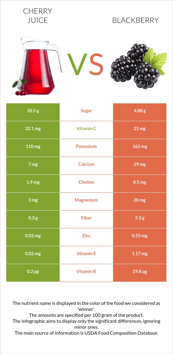 Cherry juice vs Կումանիկա infographic
