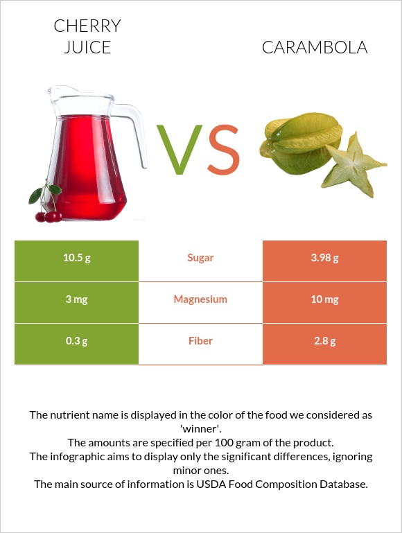 Cherry juice vs Carambola infographic