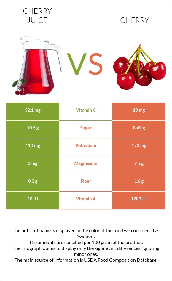Cherry juice vs Բալ infographic