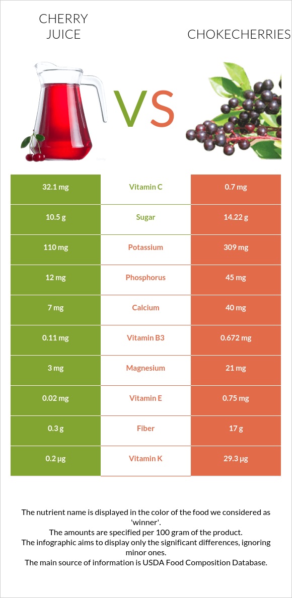 Cherry juice vs Chokecherries infographic