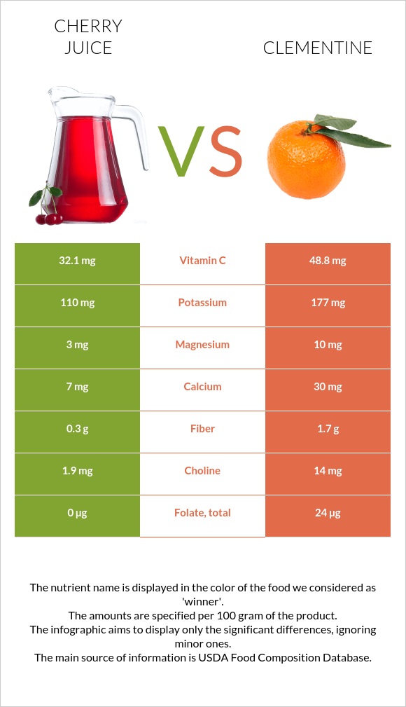 Cherry juice vs Clementine infographic