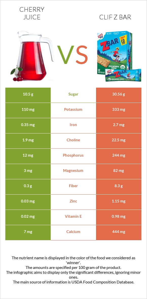 Cherry juice vs Clif Z bar infographic