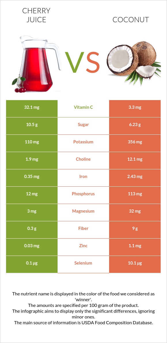 Cherry juice vs Կոկոս infographic