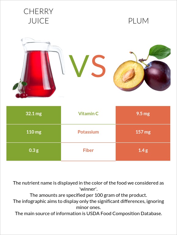 Cherry juice vs Սալոր infographic