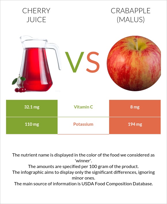 Cherry juice vs Կրաբապլներ (մալուս) infographic