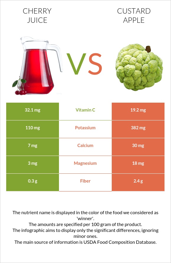 Cherry juice vs Կրեմե խնձոր infographic