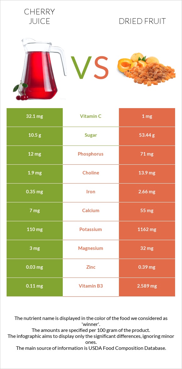 Cherry juice vs Չիր infographic