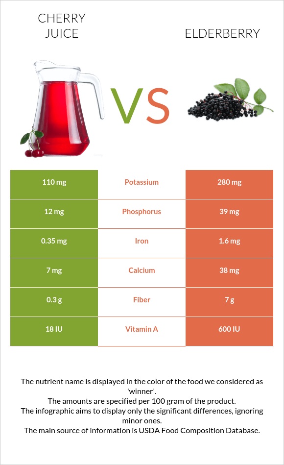 Cherry juice vs Elderberry infographic