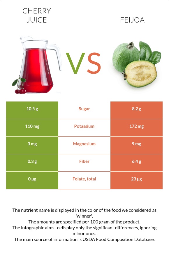 Cherry juice vs Ֆեյխոա infographic