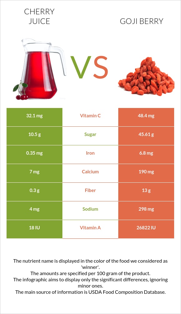 Cherry juice vs Goji berries infographic