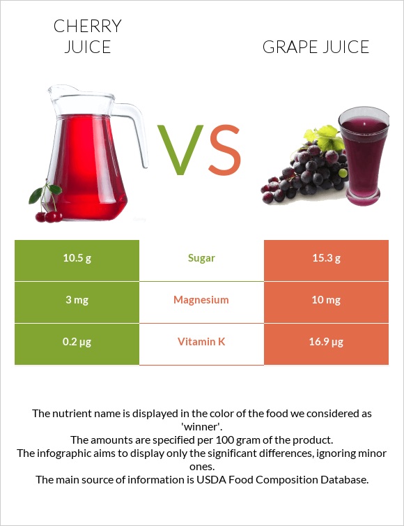 Cherry juice vs Grape juice infographic
