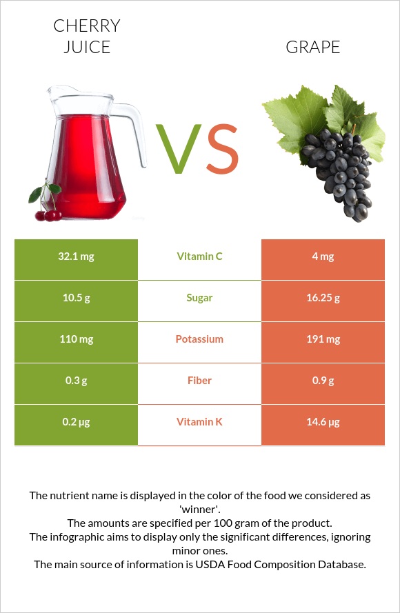 Cherry juice vs Խաղող infographic