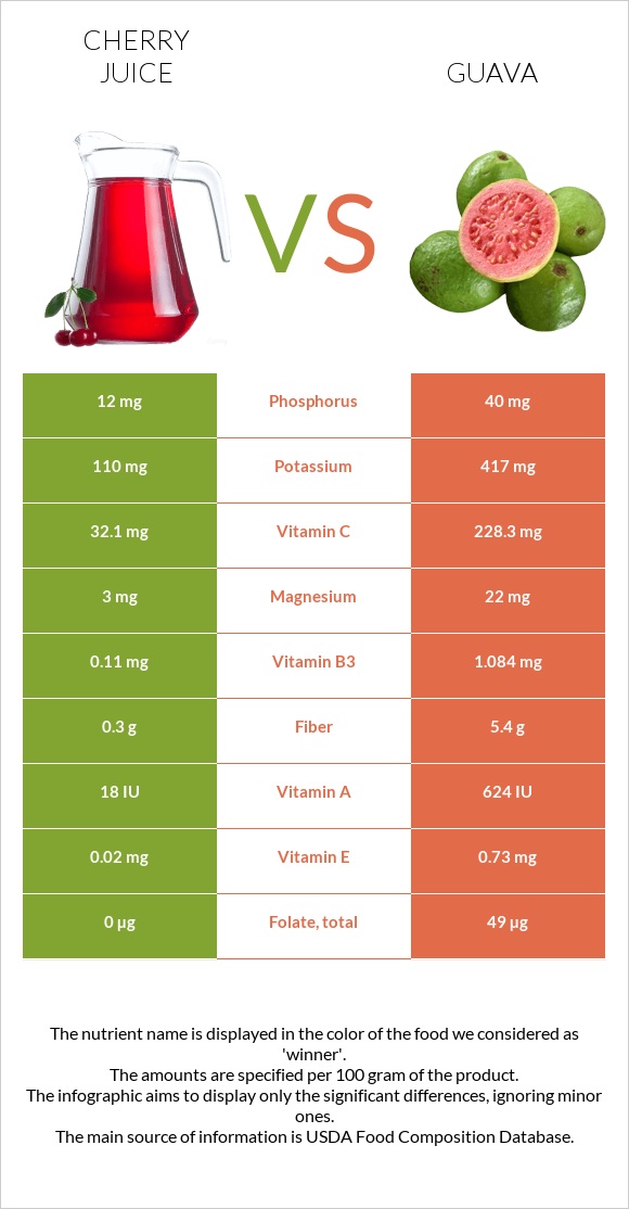 Cherry juice vs Գուավա infographic
