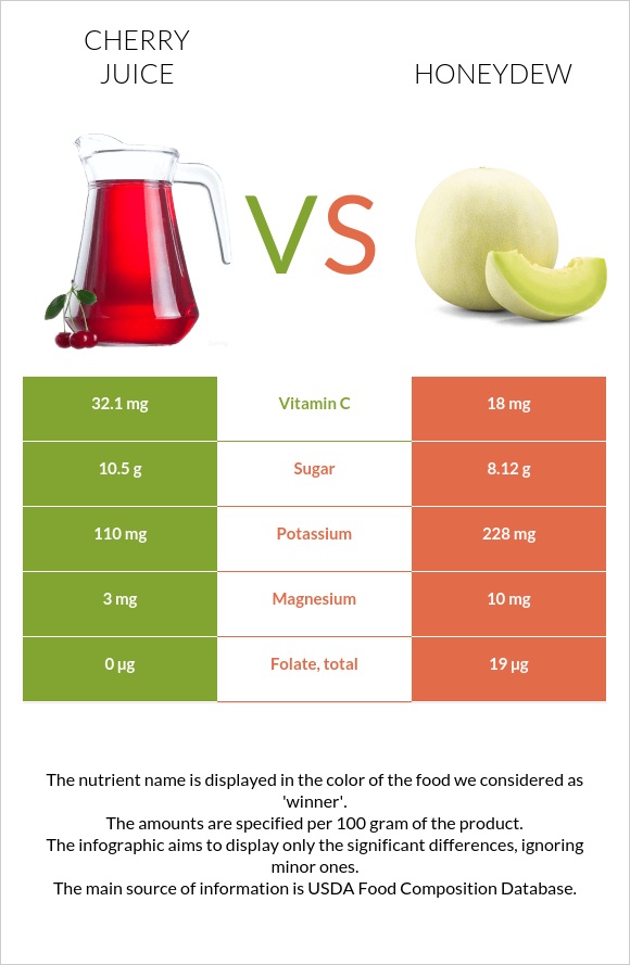 Cherry juice vs Մեղրածաղիկ infographic