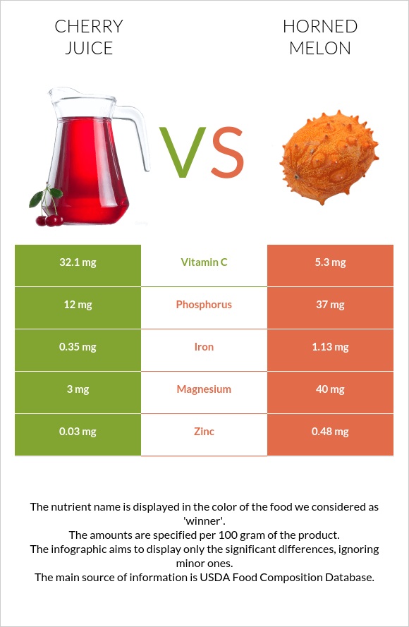 Cherry juice vs Կիվանո infographic