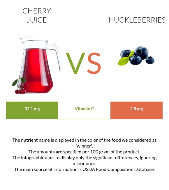 Cherry juice vs Huckleberries infographic