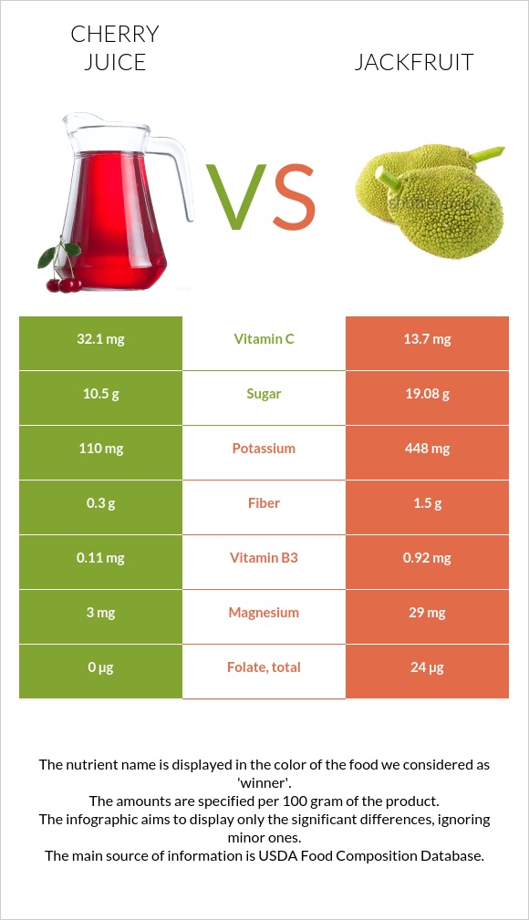 Cherry juice vs Ջեկֆրուտ infographic