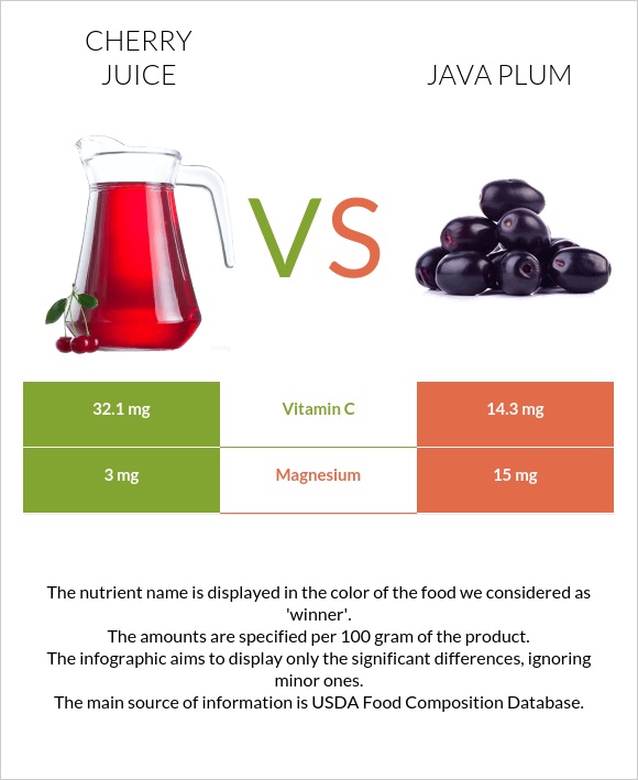 Cherry juice vs Java plum infographic