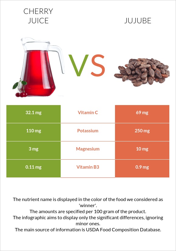 Cherry juice vs Ունաբ սովորական infographic