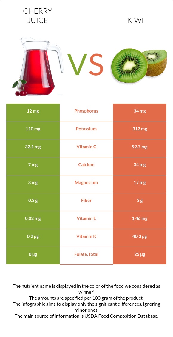 Cherry juice vs Կիվի infographic