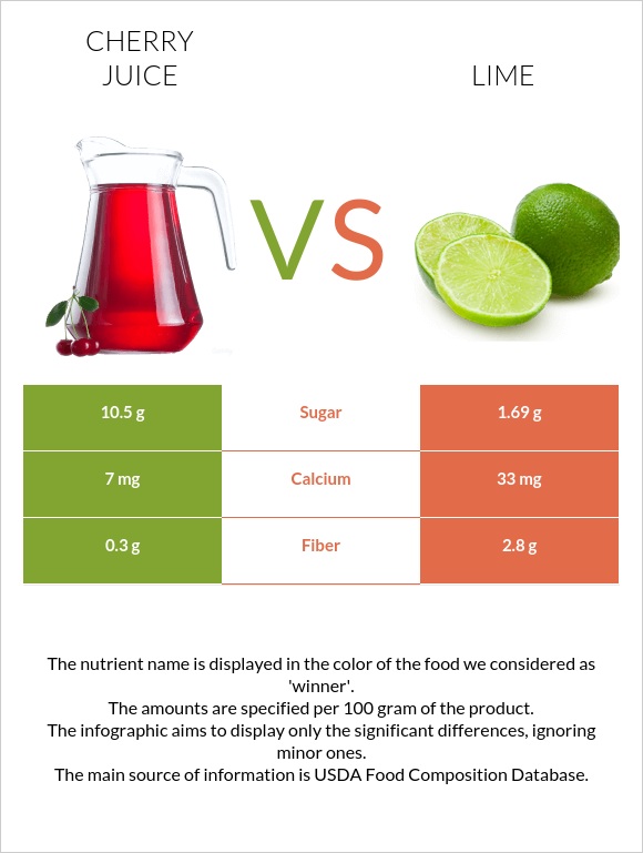 Cherry juice vs Լայմ infographic