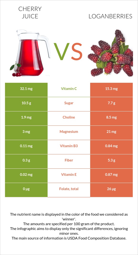 Cherry juice vs Loganberries infographic