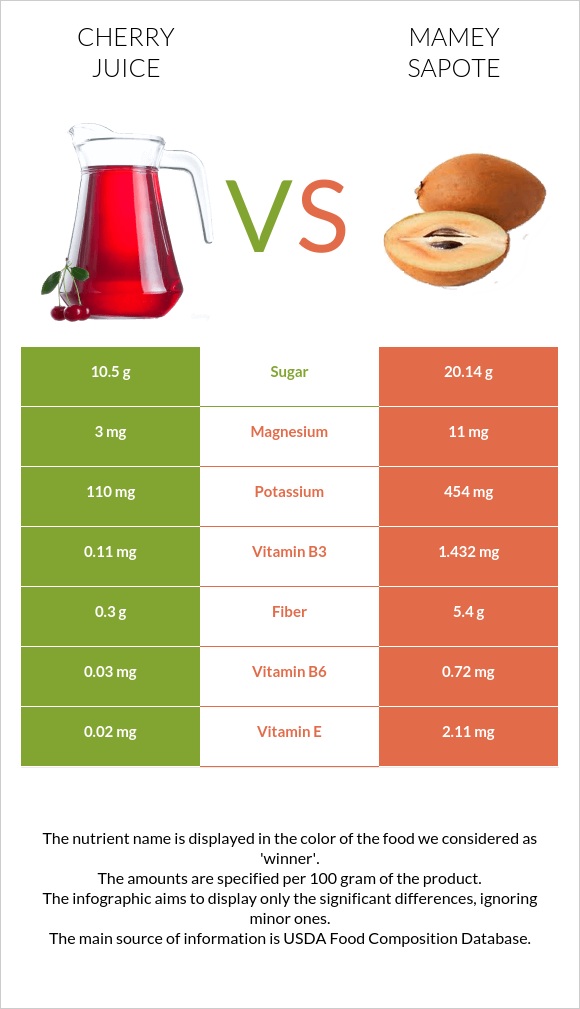 Cherry juice vs Mamey Sapote infographic